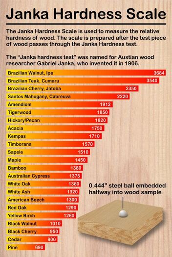 Janka Wood Hardness Scale